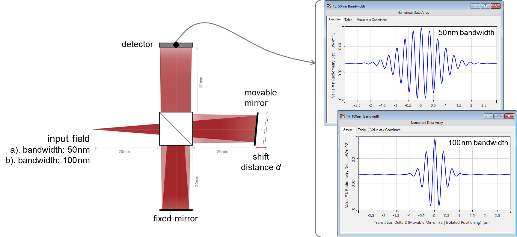 Coherence Measurement Using Michelson Interferometer and Fourier